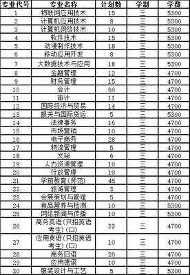 蘇州市職業(yè)大學(xué)2019年普高招生計(jì)劃（江蘇省）與蘇州軟件開(kāi)發(fā)產(chǎn)業(yè)分析